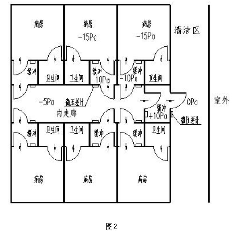 负压病房的压力是多少